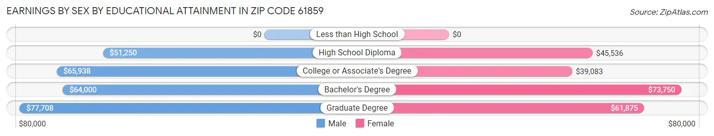 Earnings by Sex by Educational Attainment in Zip Code 61859