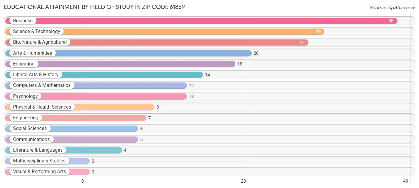Educational Attainment by Field of Study in Zip Code 61859