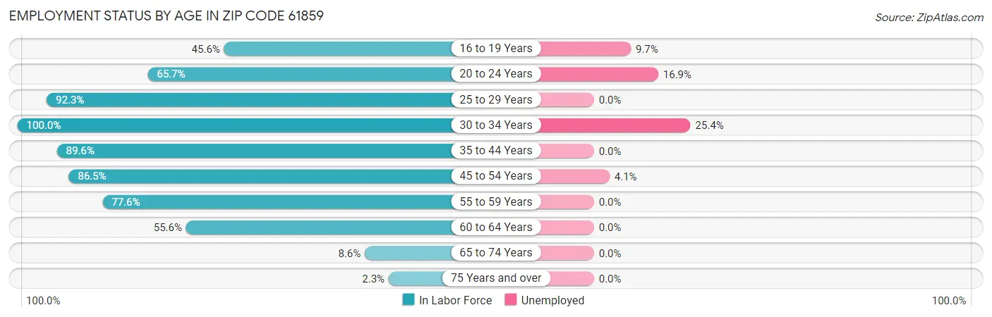 Employment Status by Age in Zip Code 61859