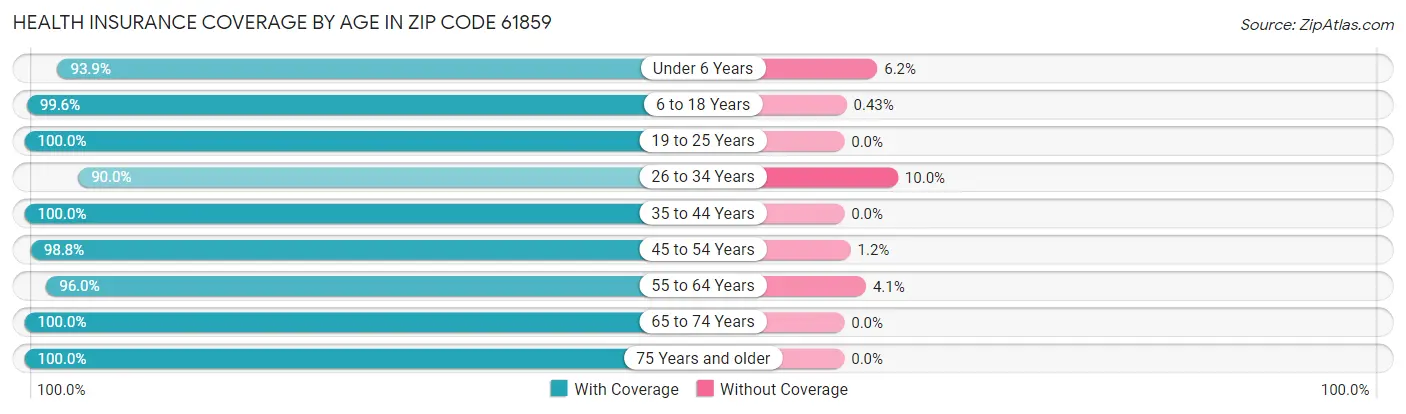 Health Insurance Coverage by Age in Zip Code 61859