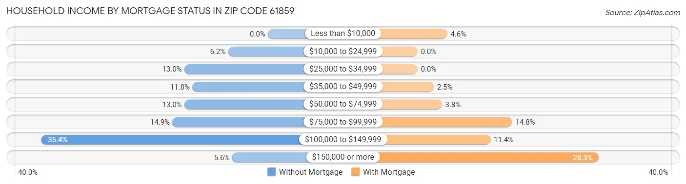 Household Income by Mortgage Status in Zip Code 61859