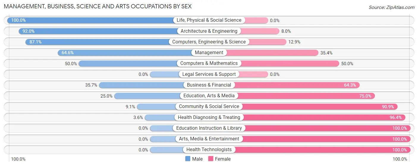 Management, Business, Science and Arts Occupations by Sex in Zip Code 61859