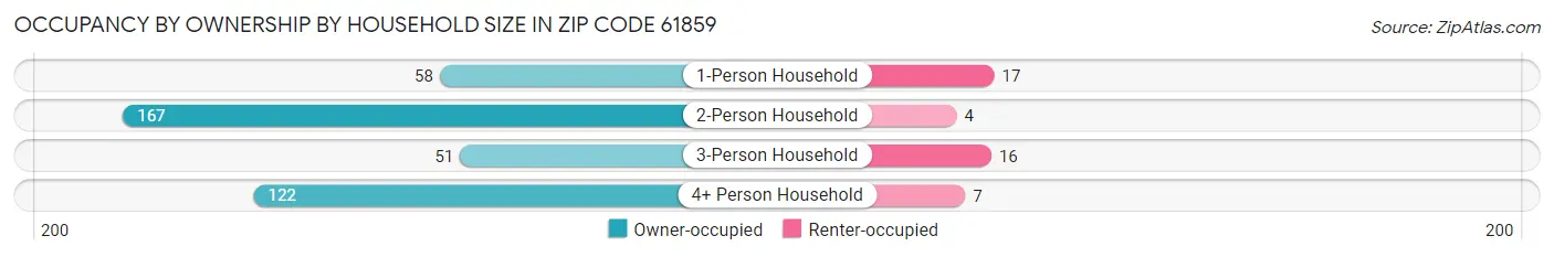Occupancy by Ownership by Household Size in Zip Code 61859