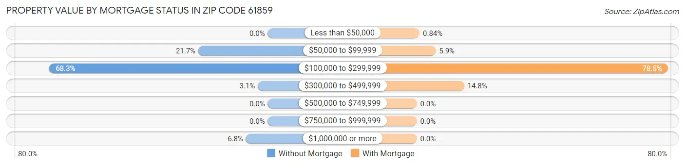 Property Value by Mortgage Status in Zip Code 61859