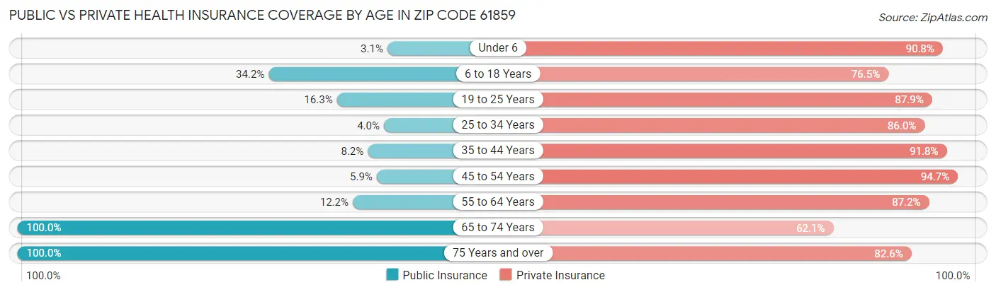 Public vs Private Health Insurance Coverage by Age in Zip Code 61859