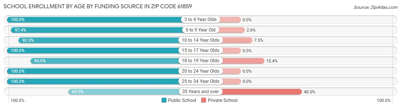 School Enrollment by Age by Funding Source in Zip Code 61859