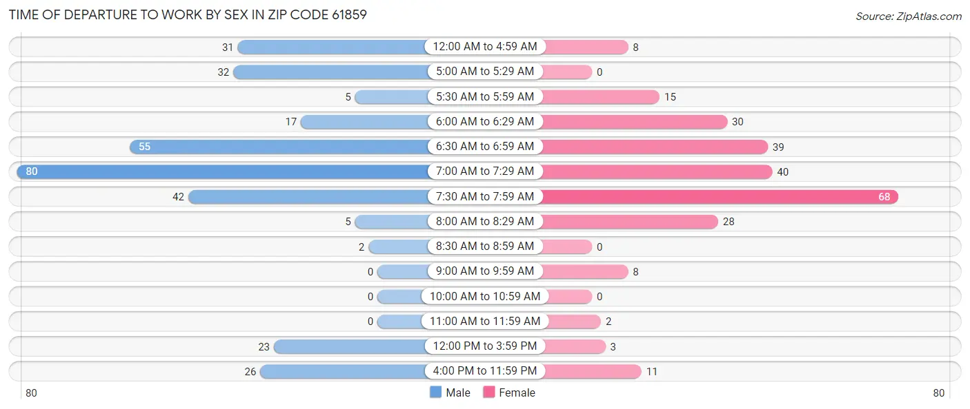 Time of Departure to Work by Sex in Zip Code 61859