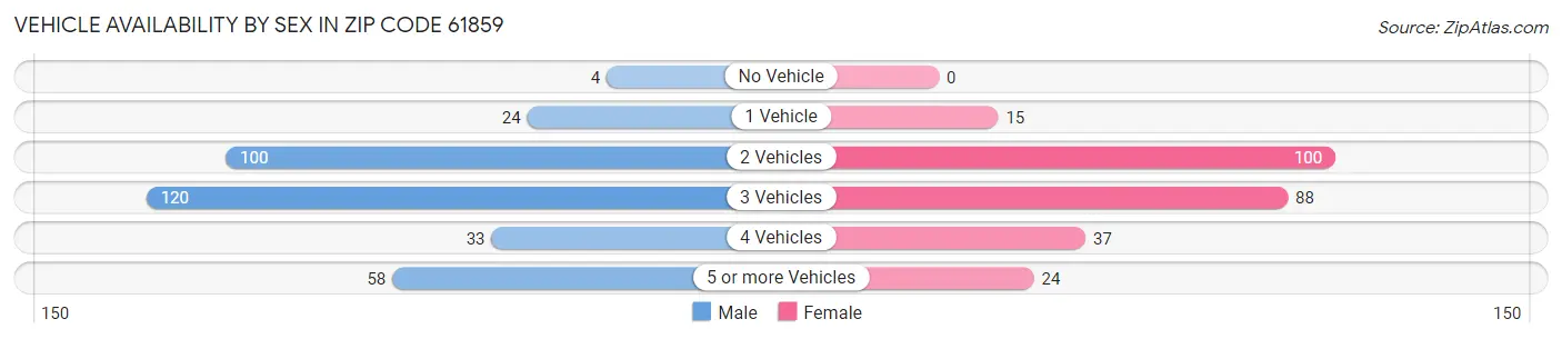 Vehicle Availability by Sex in Zip Code 61859