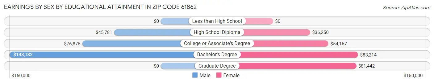 Earnings by Sex by Educational Attainment in Zip Code 61862