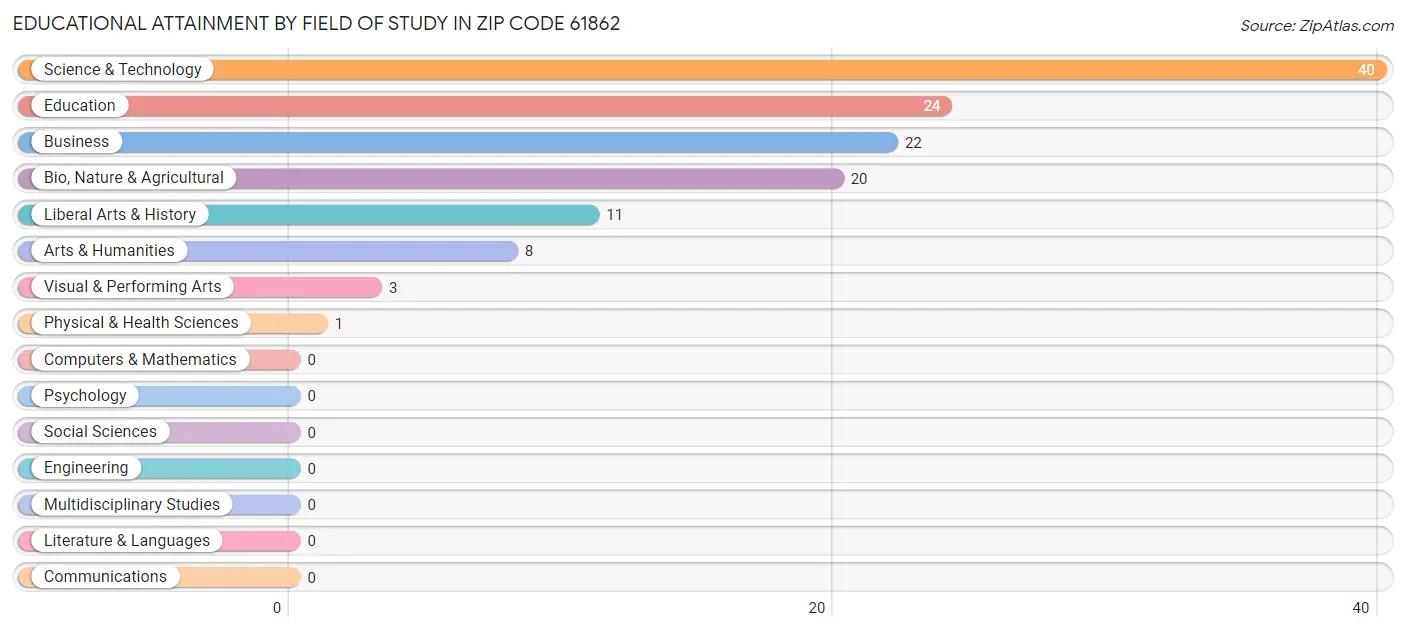 Educational Attainment by Field of Study in Zip Code 61862