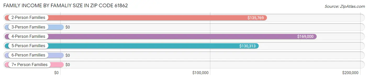 Family Income by Famaliy Size in Zip Code 61862