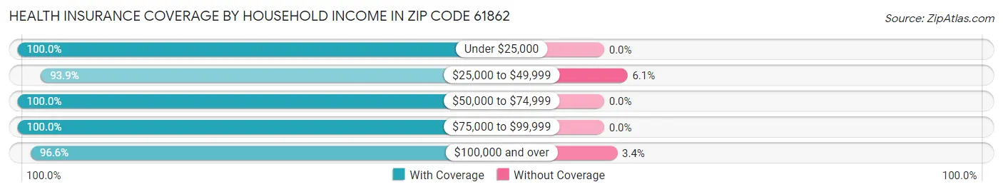 Health Insurance Coverage by Household Income in Zip Code 61862