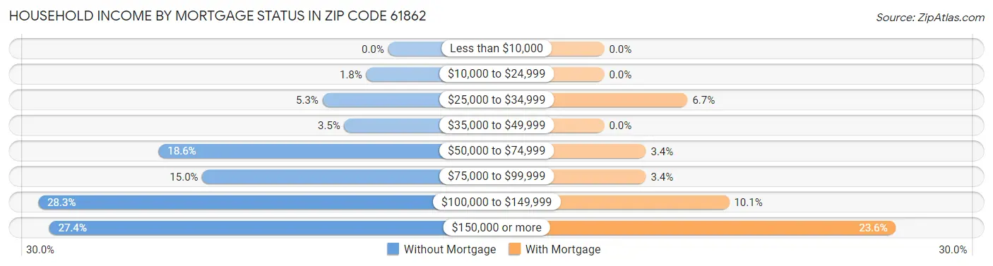 Household Income by Mortgage Status in Zip Code 61862