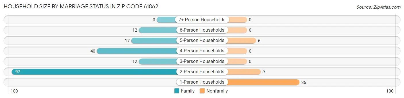 Household Size by Marriage Status in Zip Code 61862