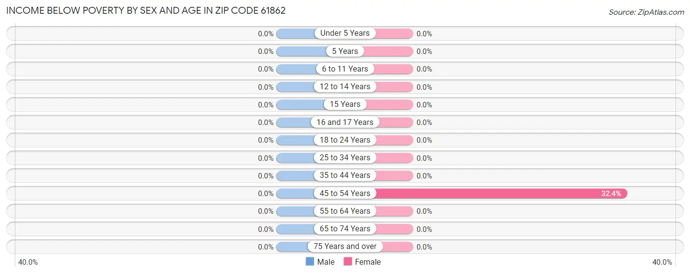 Income Below Poverty by Sex and Age in Zip Code 61862