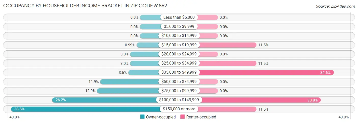 Occupancy by Householder Income Bracket in Zip Code 61862