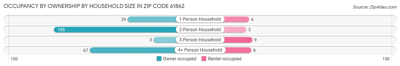 Occupancy by Ownership by Household Size in Zip Code 61862