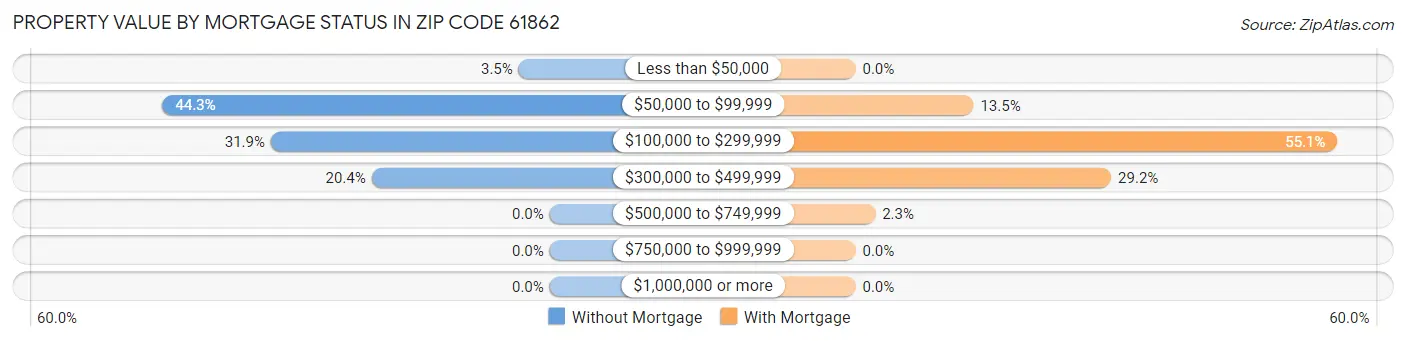 Property Value by Mortgage Status in Zip Code 61862