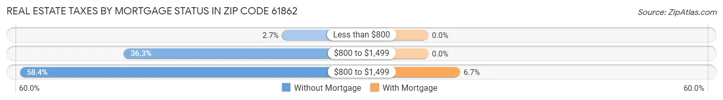 Real Estate Taxes by Mortgage Status in Zip Code 61862
