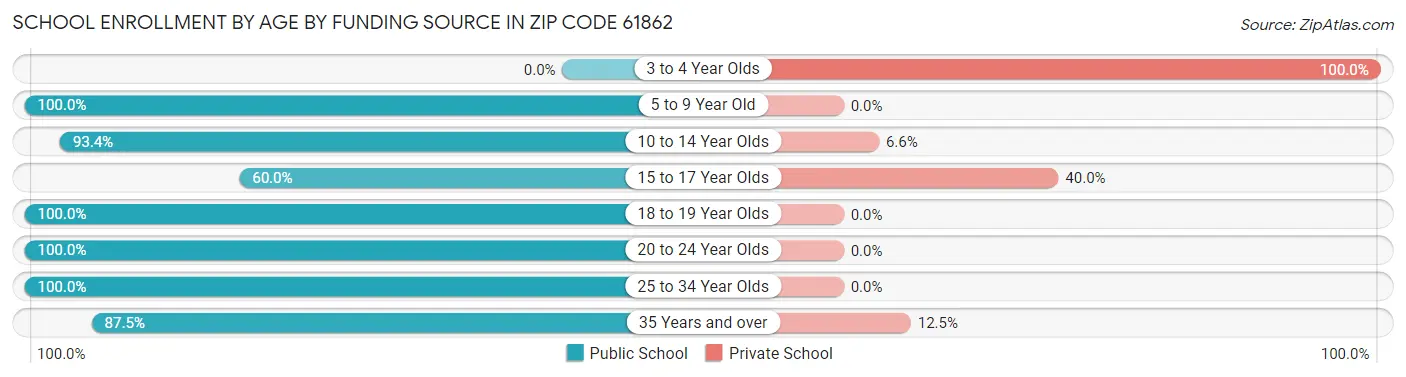 School Enrollment by Age by Funding Source in Zip Code 61862