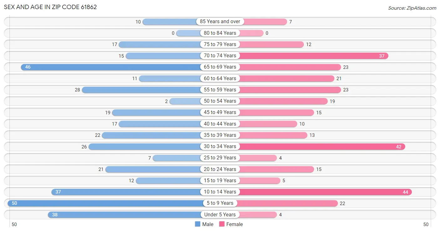 Sex and Age in Zip Code 61862