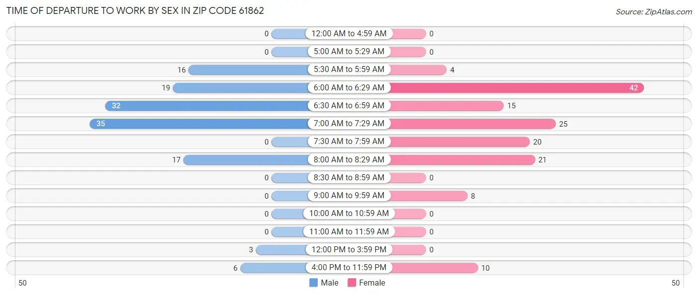 Time of Departure to Work by Sex in Zip Code 61862