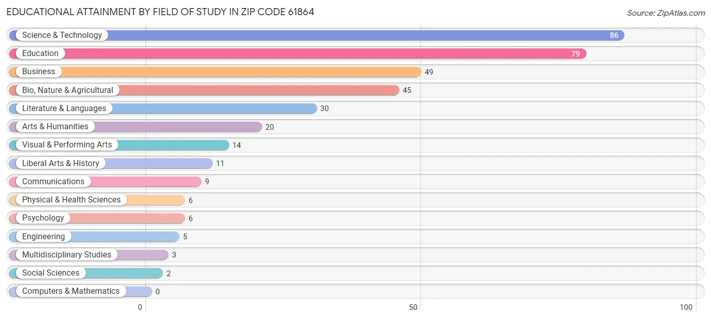 Educational Attainment by Field of Study in Zip Code 61864