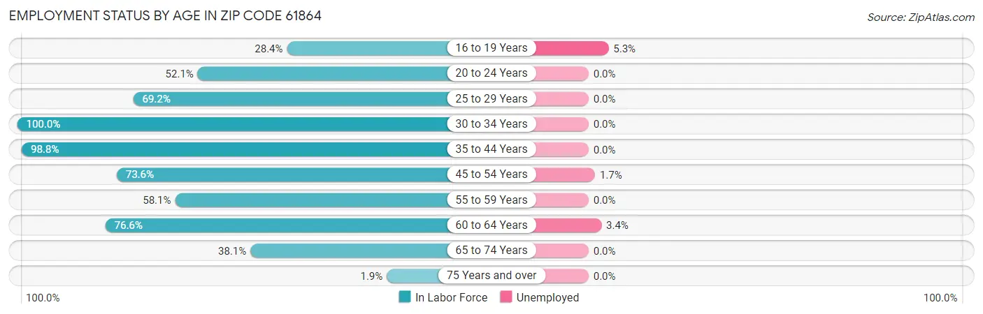 Employment Status by Age in Zip Code 61864