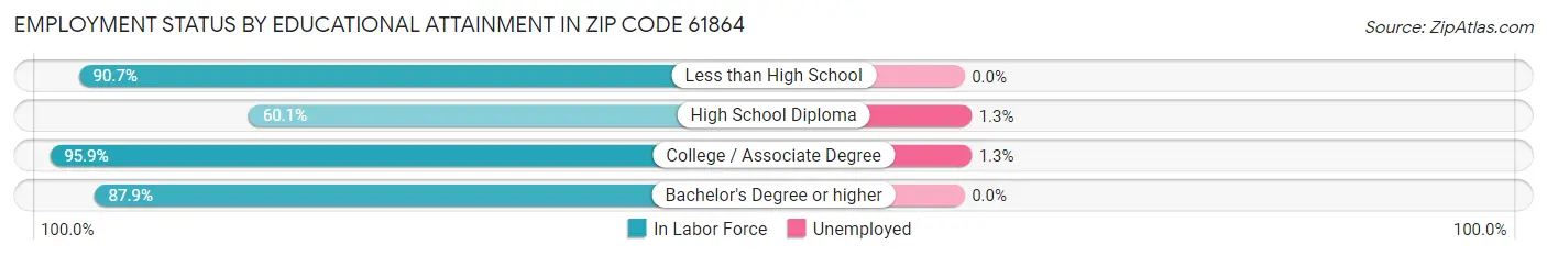 Employment Status by Educational Attainment in Zip Code 61864