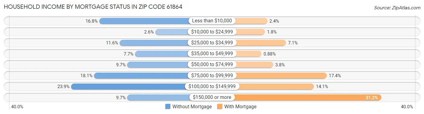 Household Income by Mortgage Status in Zip Code 61864