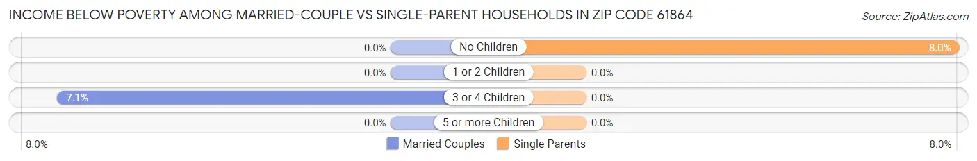Income Below Poverty Among Married-Couple vs Single-Parent Households in Zip Code 61864