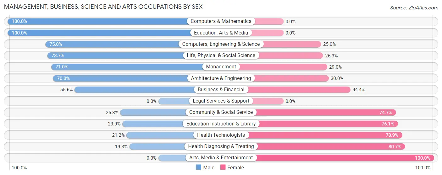 Management, Business, Science and Arts Occupations by Sex in Zip Code 61864