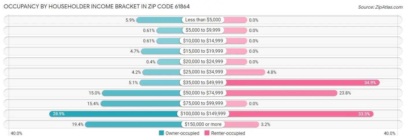 Occupancy by Householder Income Bracket in Zip Code 61864