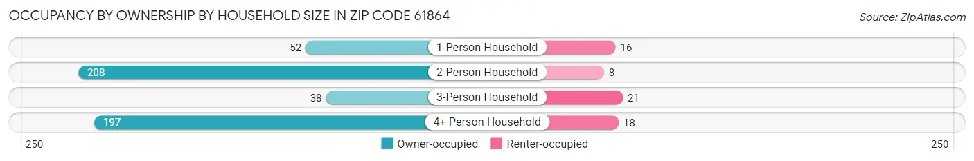 Occupancy by Ownership by Household Size in Zip Code 61864