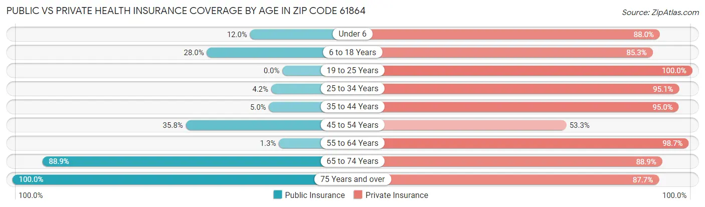 Public vs Private Health Insurance Coverage by Age in Zip Code 61864