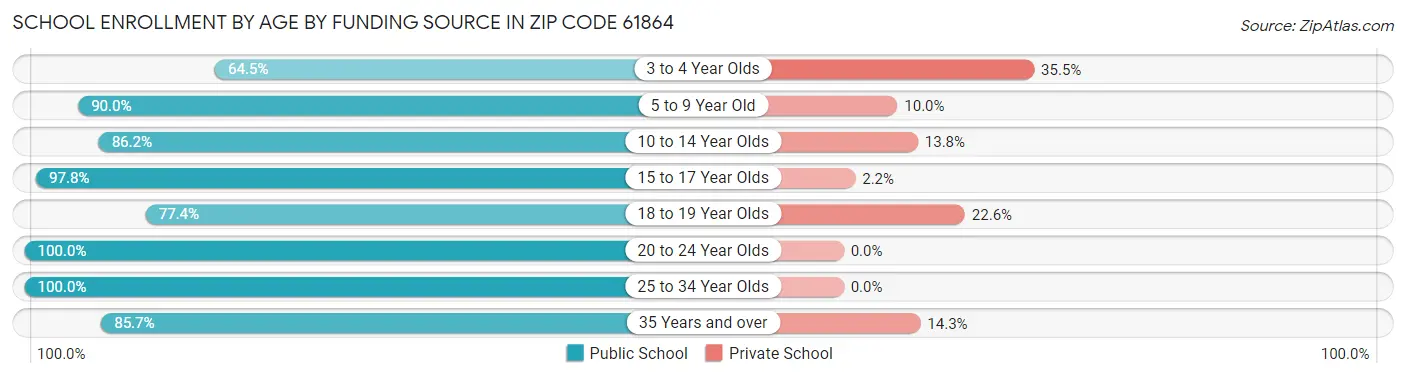 School Enrollment by Age by Funding Source in Zip Code 61864