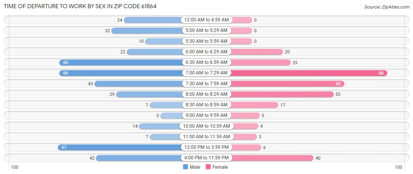 Time of Departure to Work by Sex in Zip Code 61864