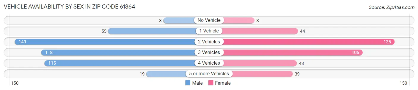 Vehicle Availability by Sex in Zip Code 61864