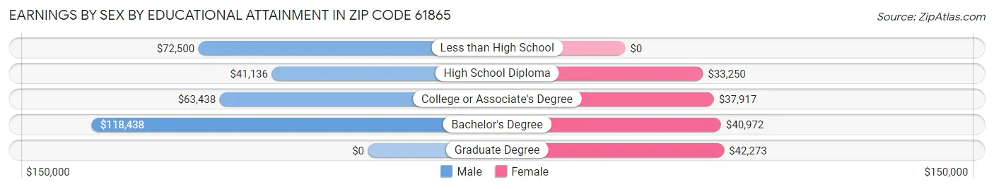 Earnings by Sex by Educational Attainment in Zip Code 61865
