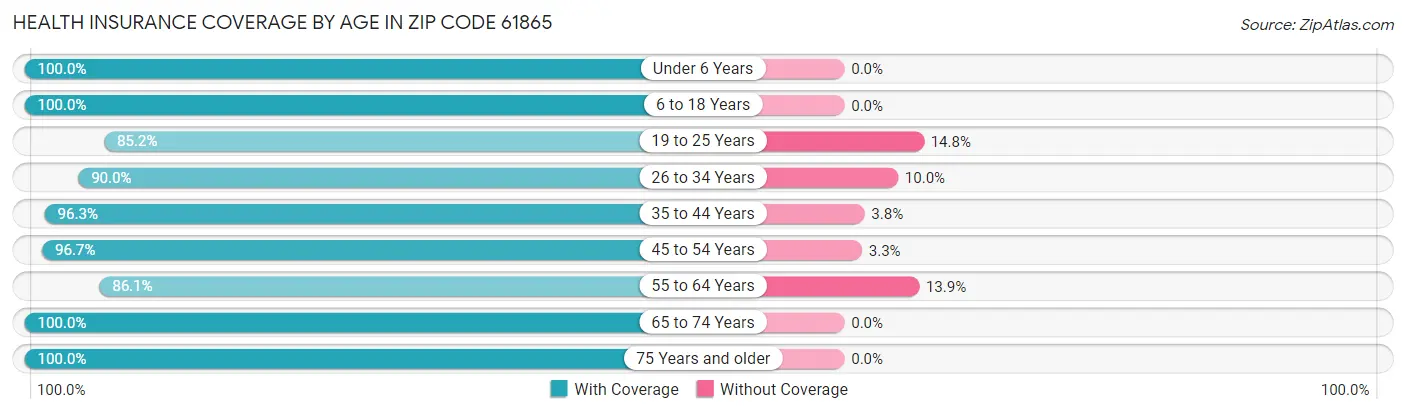 Health Insurance Coverage by Age in Zip Code 61865