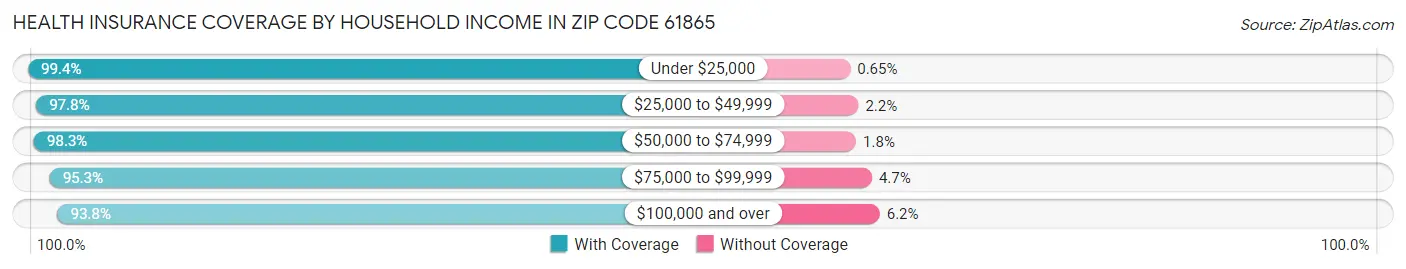Health Insurance Coverage by Household Income in Zip Code 61865