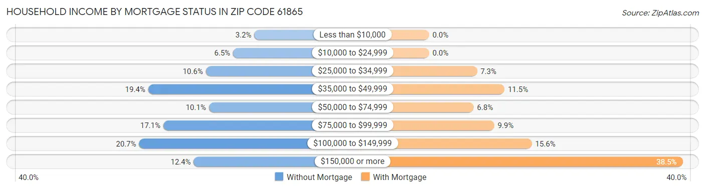 Household Income by Mortgage Status in Zip Code 61865