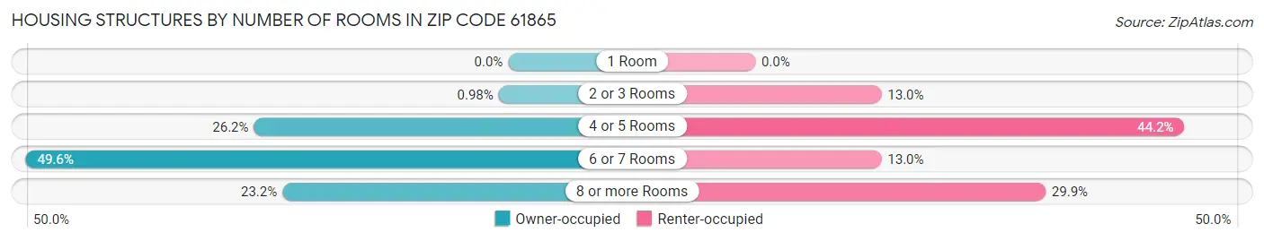 Housing Structures by Number of Rooms in Zip Code 61865