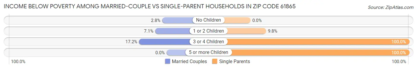 Income Below Poverty Among Married-Couple vs Single-Parent Households in Zip Code 61865