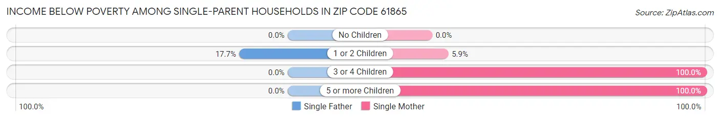 Income Below Poverty Among Single-Parent Households in Zip Code 61865
