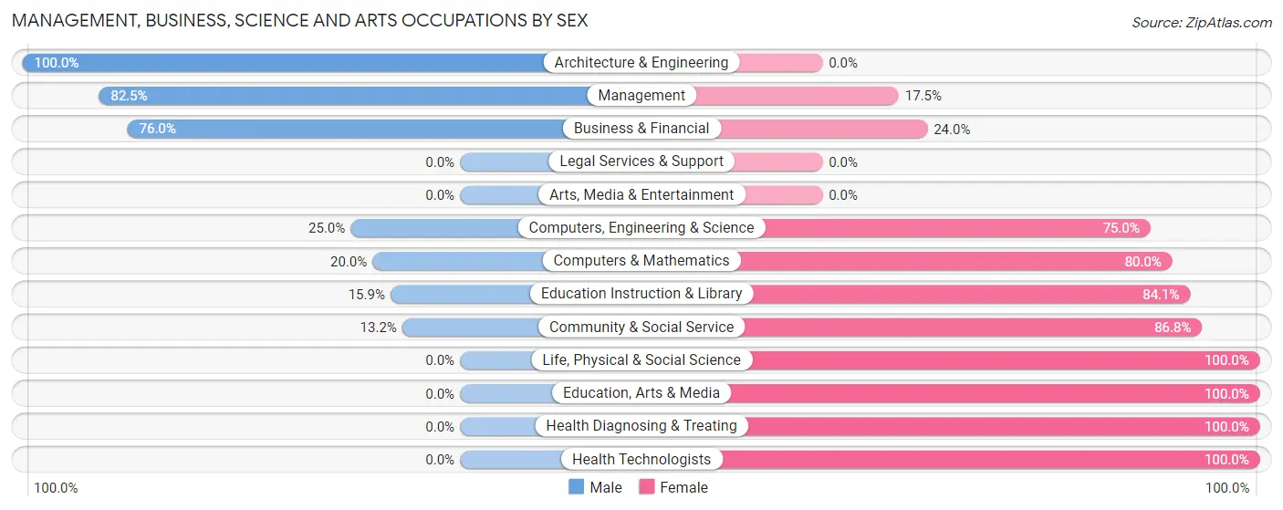 Management, Business, Science and Arts Occupations by Sex in Zip Code 61865