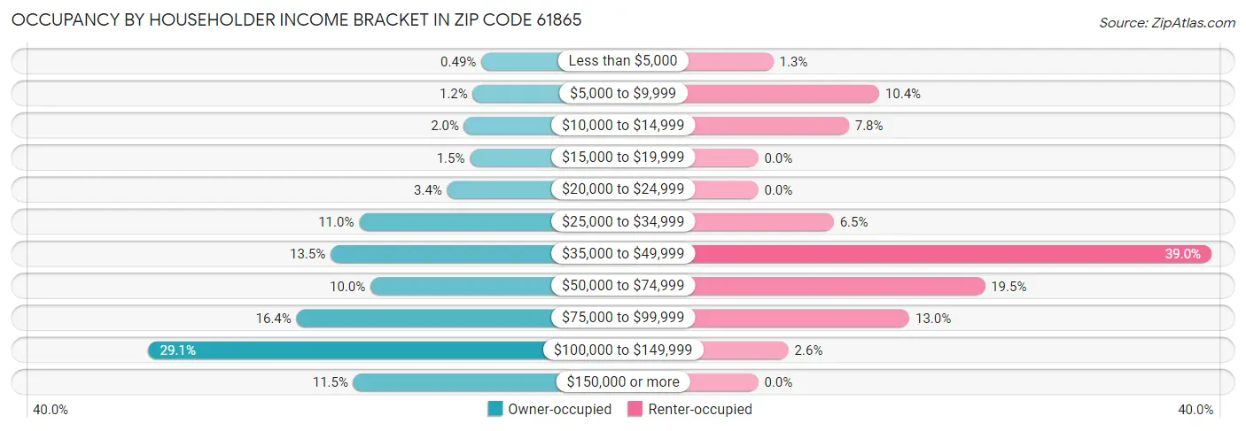 Occupancy by Householder Income Bracket in Zip Code 61865