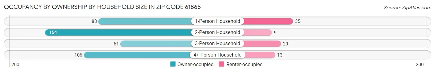 Occupancy by Ownership by Household Size in Zip Code 61865