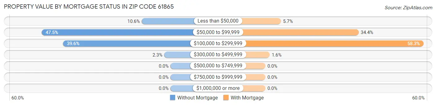 Property Value by Mortgage Status in Zip Code 61865