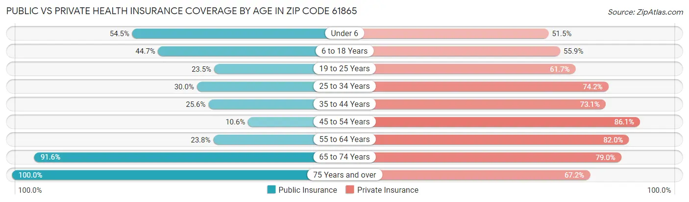 Public vs Private Health Insurance Coverage by Age in Zip Code 61865